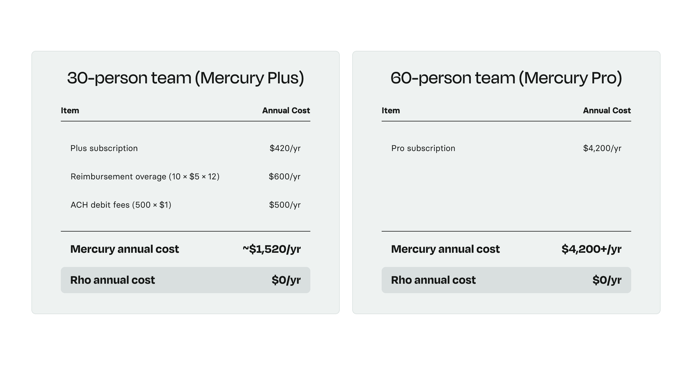 Two cost breakdown cards comparing annual Mercury subscription and fee costs for a 30-person and a 60-person team against Rho at zero dollars per year.